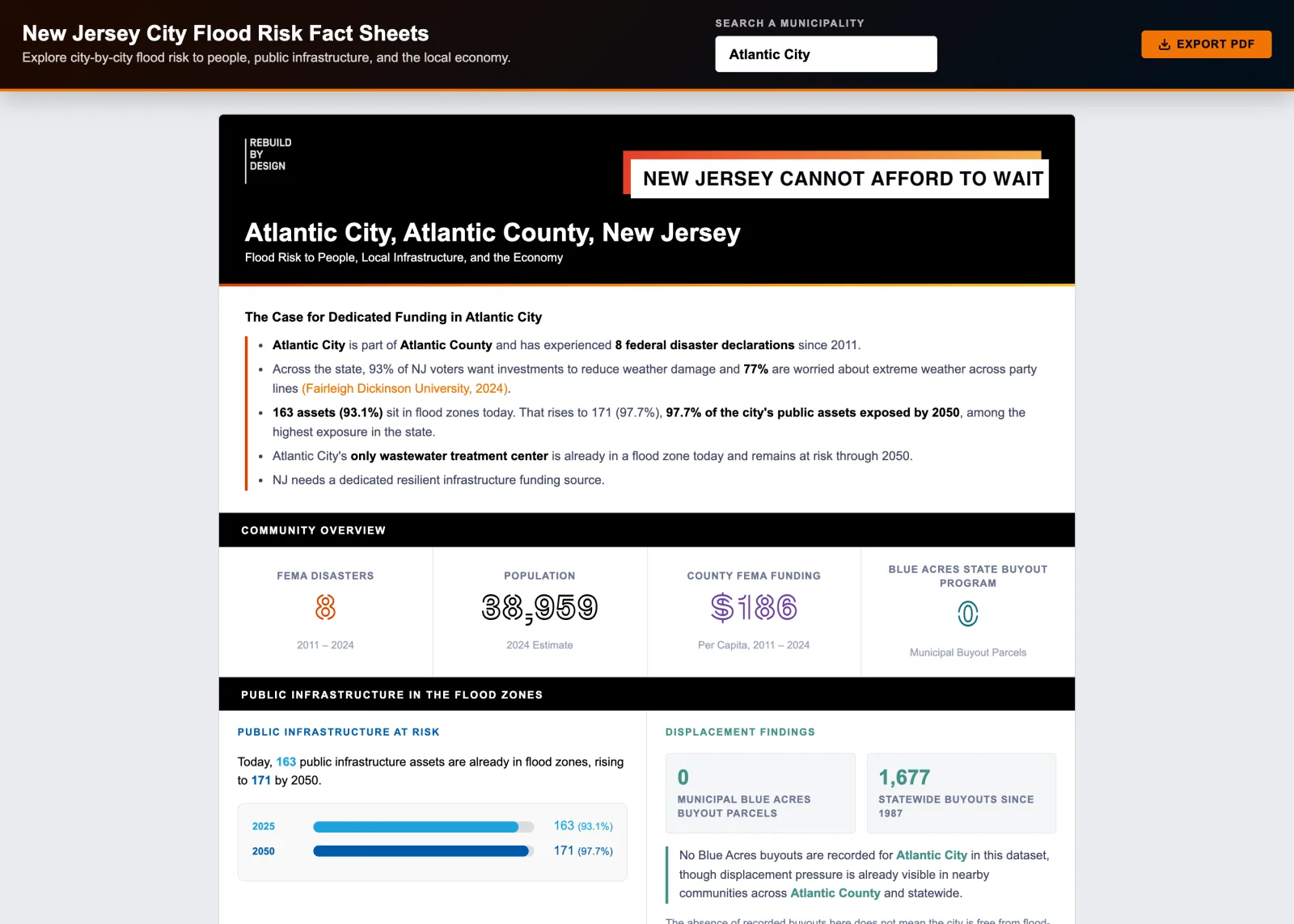 Atlantic City fact sheet: 163 public assets in flood zones today, rising to 171 (97.7%) by 2050