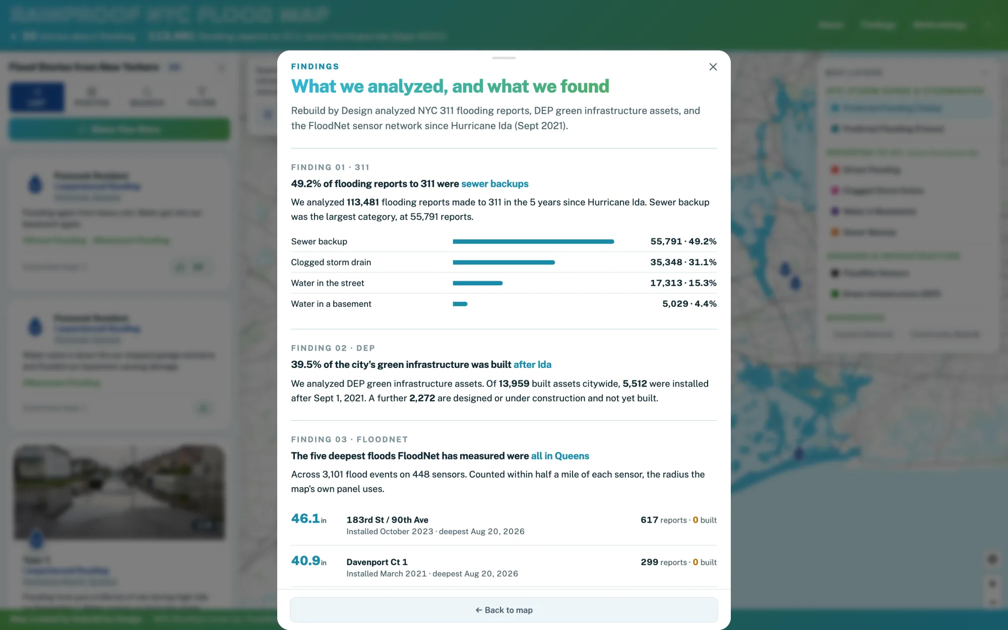 The Findings panel: 49.2% of flood reports to 311 were sewer backups, with a bar chart of the four report types